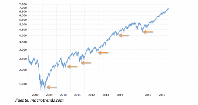 Estamos en la era digital. Comprar el “Nasdaq” en correcciones siempre ha funcionado
