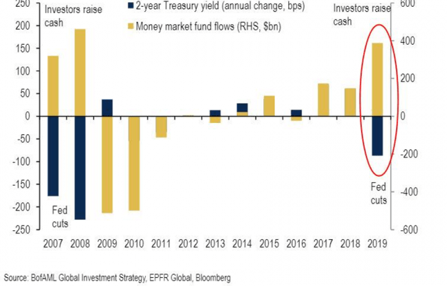 Fuente- BofAML Global Investment Strategy, EPFR Global, Bloomberg