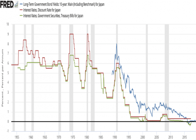 Fuente- St. Louis Fed – Organization for Economic Cooperation and Development