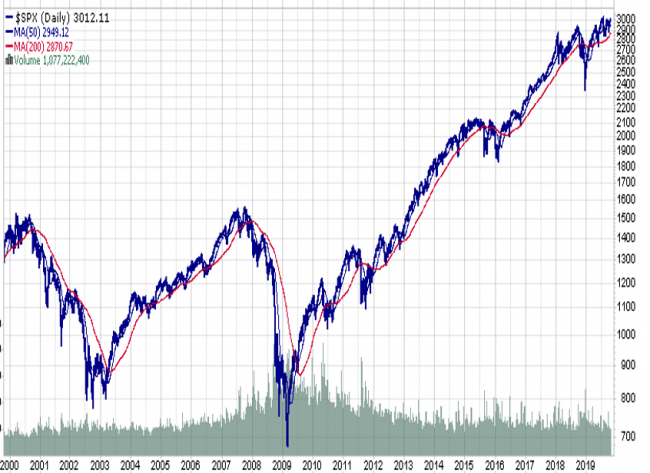 Fuente- Stockcharts