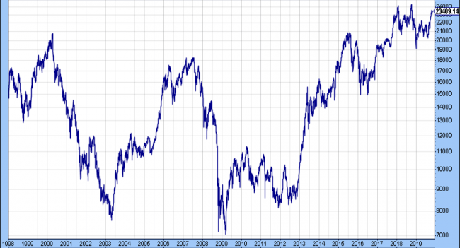 Fuente- Stockcharts2