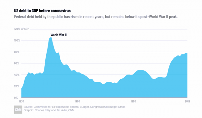 Fuentes- Comitee for a Responsible Federal Budget, Congressional Budget Office, CNN